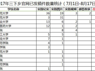 【喜迎十九大】一学一做践真知，青春喜迎十九大 永利官网暑期社会实践工作取得阶段性成果