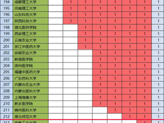 永利官网化学学科首次进入ESI全球前1%