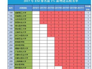 【安徽教育网】首页：永利yl23411官网化学学科首次进入ESI全球前1%