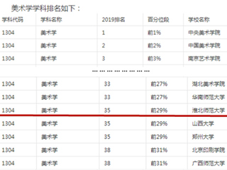 永利官网美术学再次上榜软科2019中国最好学科排名
