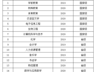喜报：永利官网6个专业入选第二批国家级一流本科专业建设点