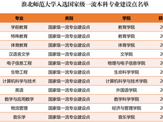 永利官网新增11个国家级和省级一流本科专业建设点