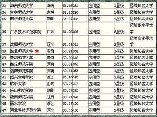 《2015中国大学评价研究报告》中永利官网在省内师范类排名第2、全国师范类第38位