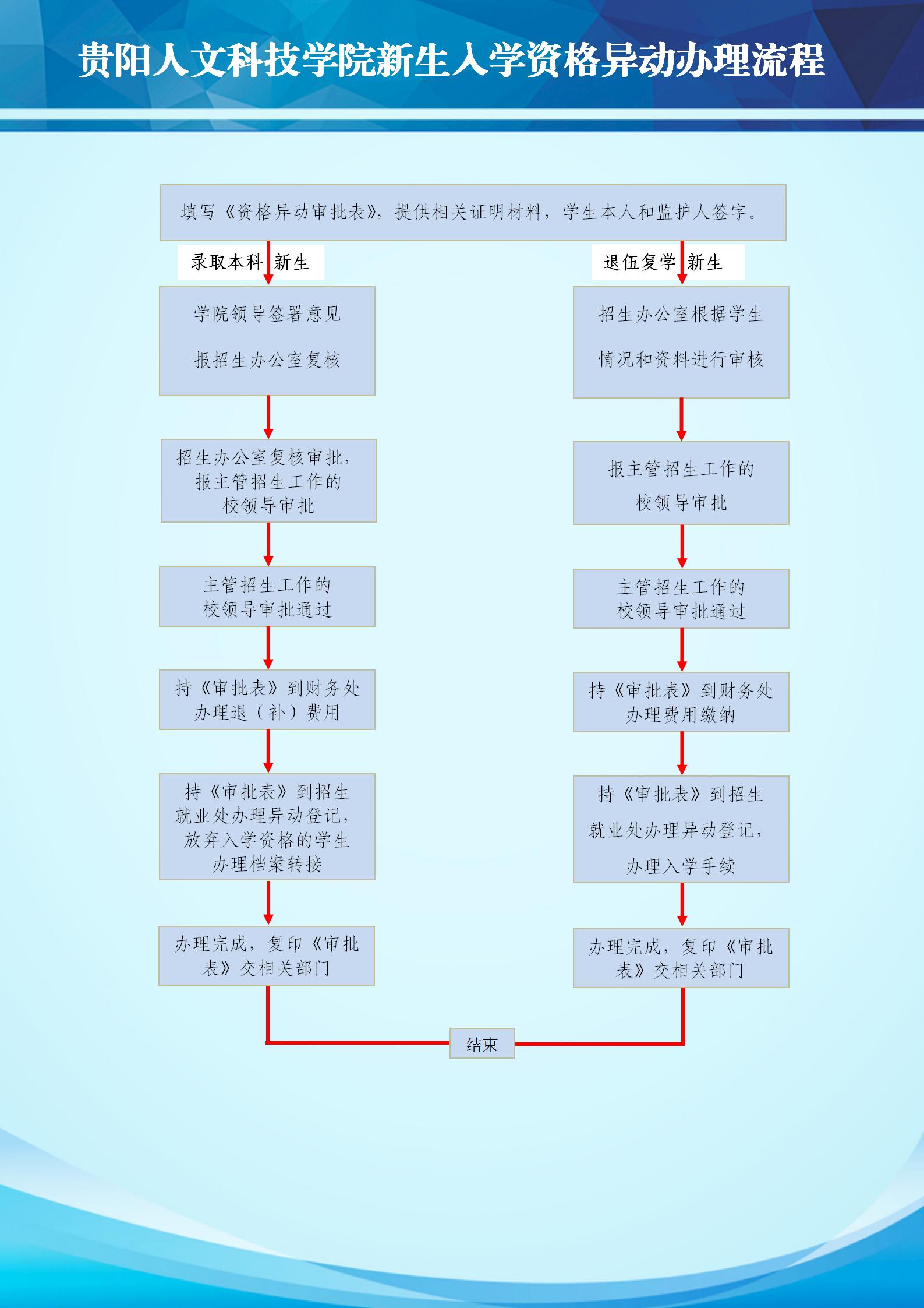 伟德国际victor1946新生入学资格异动办理流程.jpg